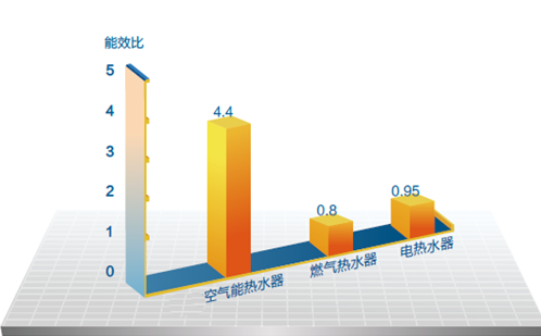 空气能热水器能效比