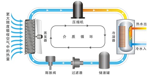 空气能热水器原理