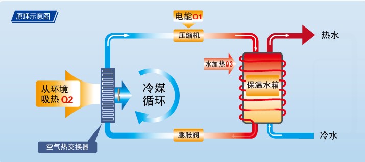 空气能热水器原理