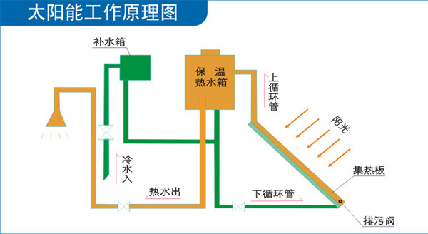 太阳能采暖应注意的事项|顶热太阳能新闻|宾馆热水工程|酒店热水工程|宿舍热水工程|工厂热水工程|南京顶热太阳能