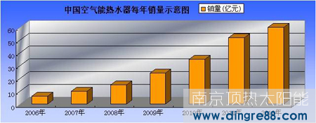 空气能热水工程