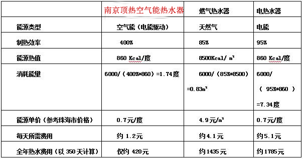 空气能热水器制热效率