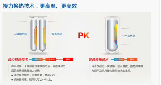 空气能热水器换热方式