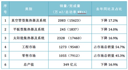 太阳能行业专业数据