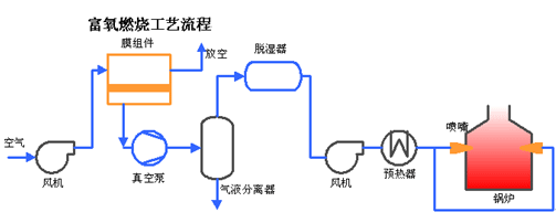 富氧燃烧工艺