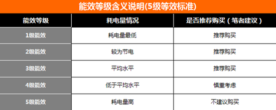 空气能能效等级