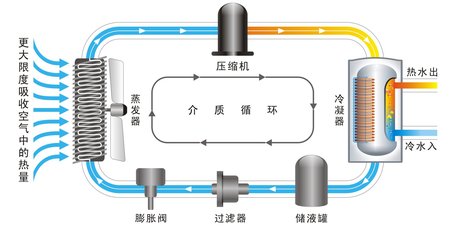 空气能原理