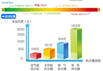 空气能热水器节能