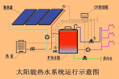 太阳能热水器部件及原理