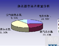 空气能热水器将在未来新型城镇化中大显身手